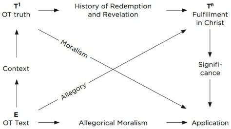 Preaching Christ in All of Scripture Diagram